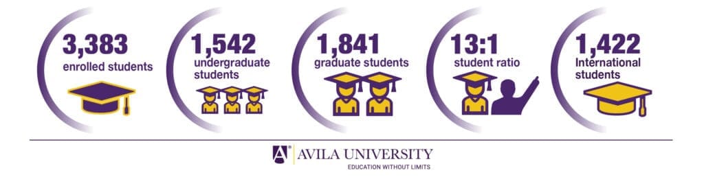 An illustration of the number of students at Avila University